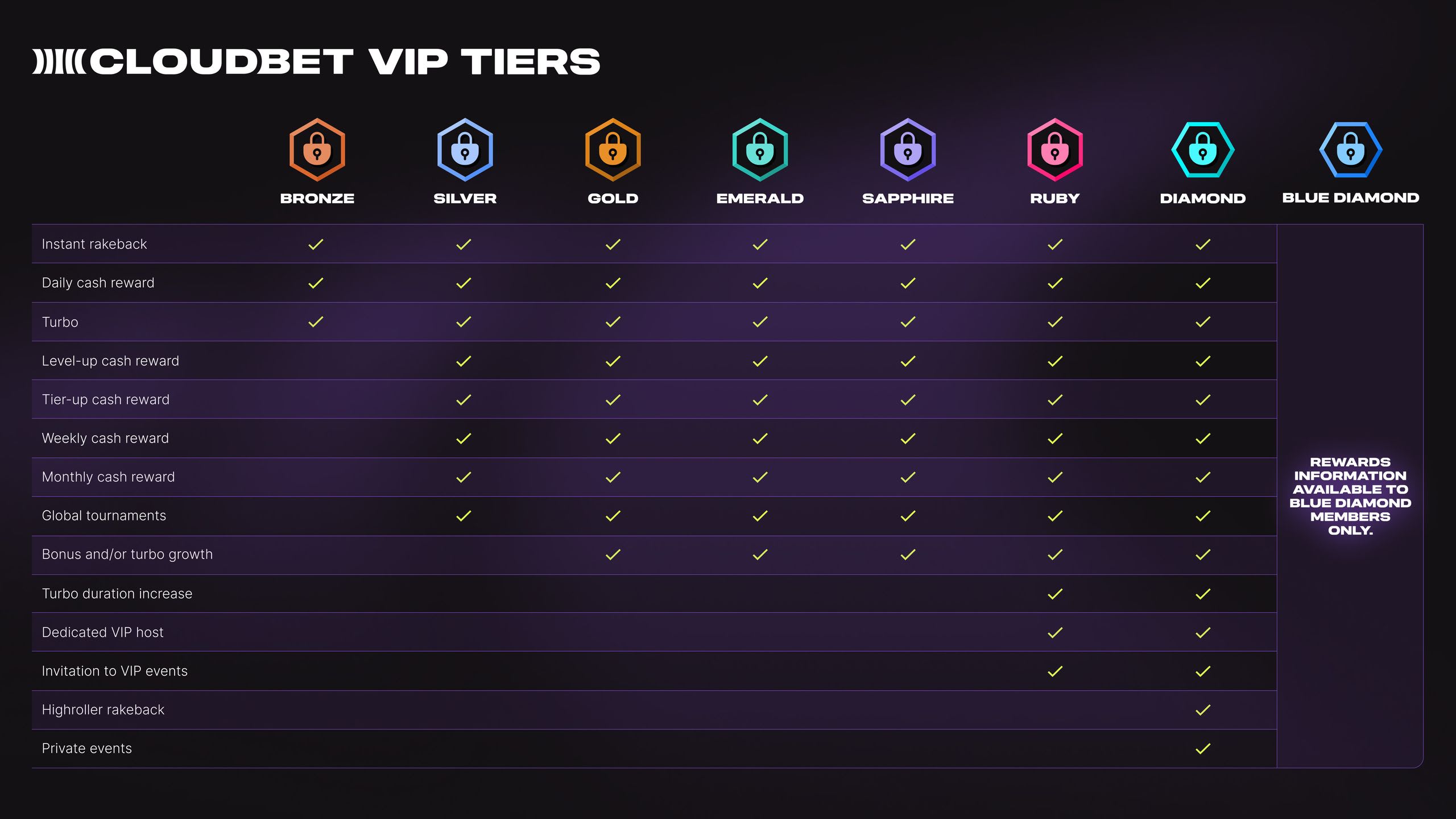Cloudbet VIP-belønninger